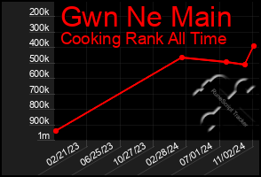 Total Graph of Gwn Ne Main