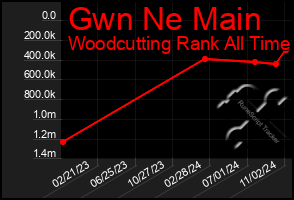 Total Graph of Gwn Ne Main