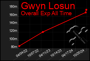 Total Graph of Gwyn Losun