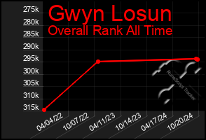 Total Graph of Gwyn Losun