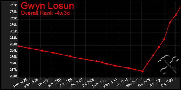 Last 31 Days Graph of Gwyn Losun