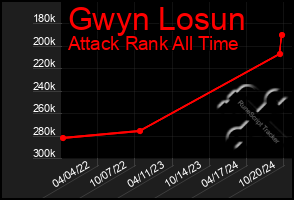 Total Graph of Gwyn Losun