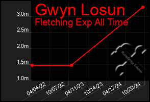 Total Graph of Gwyn Losun