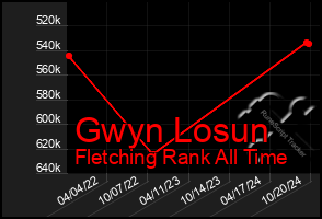 Total Graph of Gwyn Losun