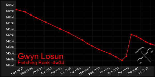 Last 31 Days Graph of Gwyn Losun