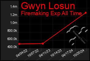 Total Graph of Gwyn Losun