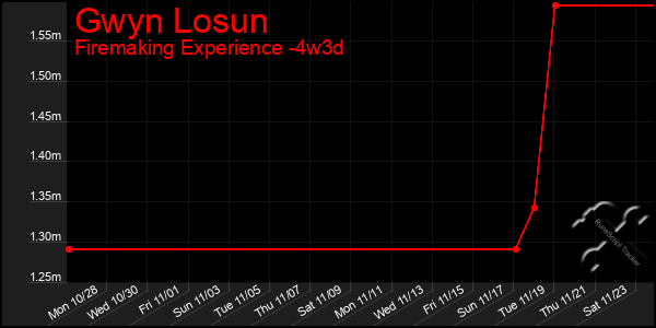 Last 31 Days Graph of Gwyn Losun