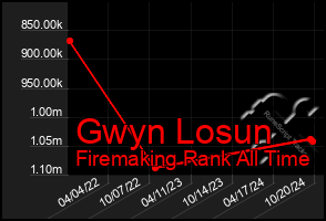 Total Graph of Gwyn Losun