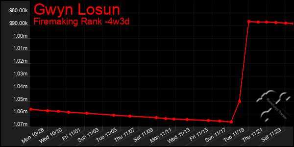 Last 31 Days Graph of Gwyn Losun