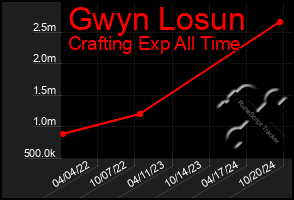 Total Graph of Gwyn Losun