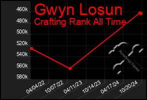 Total Graph of Gwyn Losun