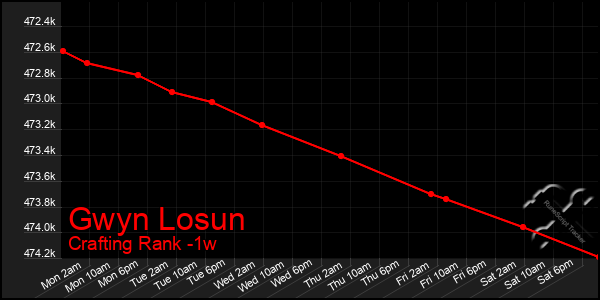 Last 7 Days Graph of Gwyn Losun