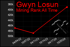 Total Graph of Gwyn Losun