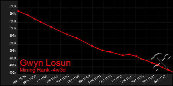 Last 31 Days Graph of Gwyn Losun