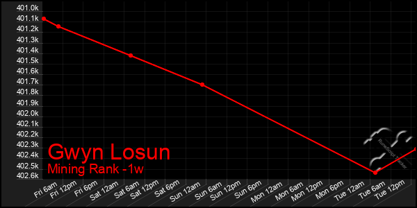 Last 7 Days Graph of Gwyn Losun