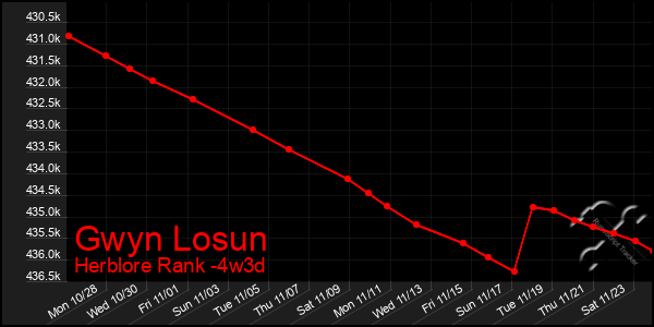 Last 31 Days Graph of Gwyn Losun