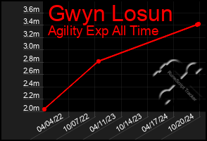 Total Graph of Gwyn Losun