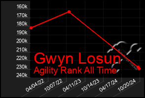 Total Graph of Gwyn Losun