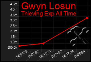 Total Graph of Gwyn Losun