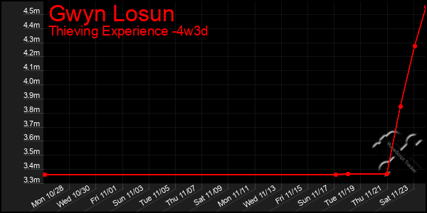 Last 31 Days Graph of Gwyn Losun