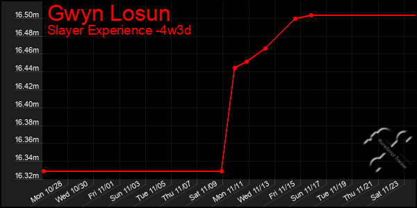 Last 31 Days Graph of Gwyn Losun