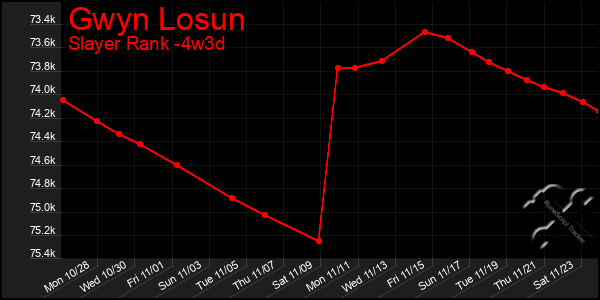 Last 31 Days Graph of Gwyn Losun