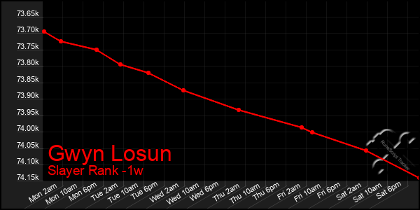 Last 7 Days Graph of Gwyn Losun