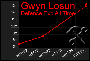 Total Graph of Gwyn Losun