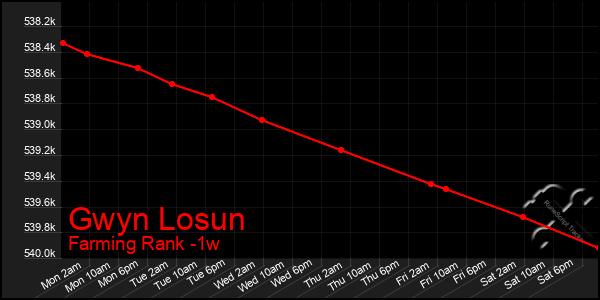 Last 7 Days Graph of Gwyn Losun