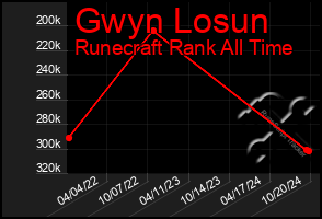 Total Graph of Gwyn Losun