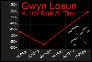 Total Graph of Gwyn Losun