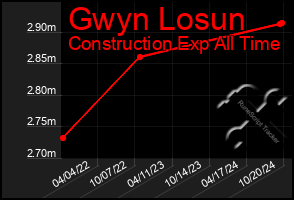 Total Graph of Gwyn Losun