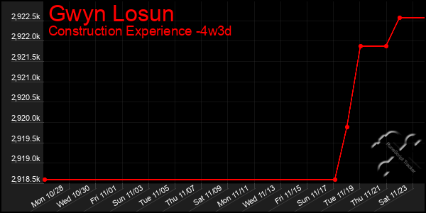 Last 31 Days Graph of Gwyn Losun