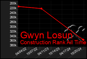 Total Graph of Gwyn Losun