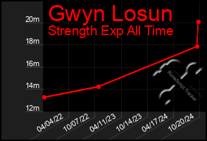 Total Graph of Gwyn Losun