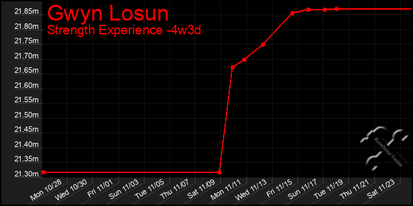 Last 31 Days Graph of Gwyn Losun