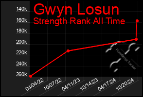 Total Graph of Gwyn Losun