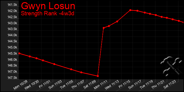 Last 31 Days Graph of Gwyn Losun