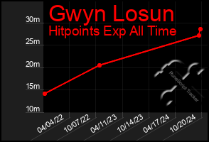 Total Graph of Gwyn Losun