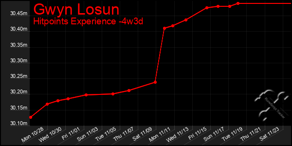 Last 31 Days Graph of Gwyn Losun