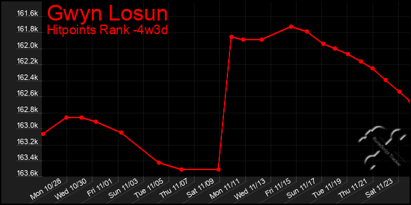 Last 31 Days Graph of Gwyn Losun