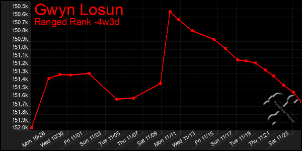 Last 31 Days Graph of Gwyn Losun