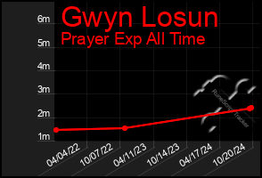 Total Graph of Gwyn Losun