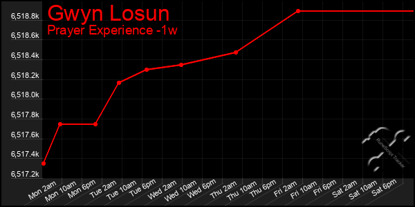 Last 7 Days Graph of Gwyn Losun