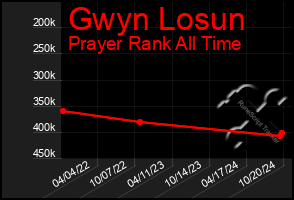 Total Graph of Gwyn Losun