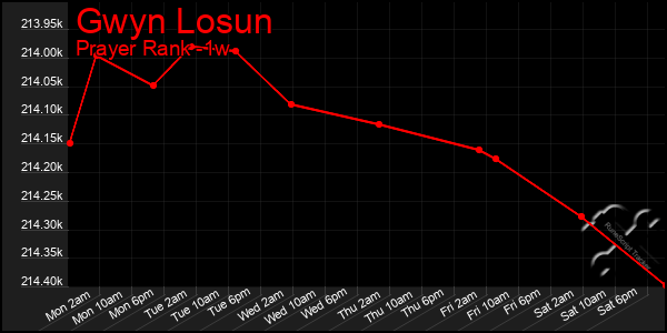 Last 7 Days Graph of Gwyn Losun