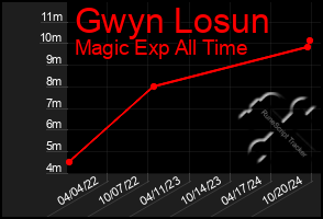 Total Graph of Gwyn Losun