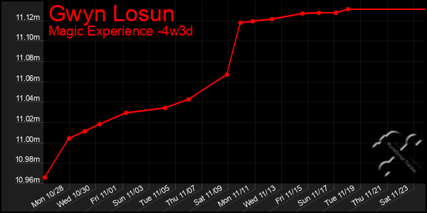 Last 31 Days Graph of Gwyn Losun