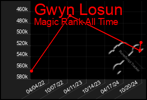 Total Graph of Gwyn Losun