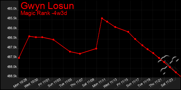 Last 31 Days Graph of Gwyn Losun